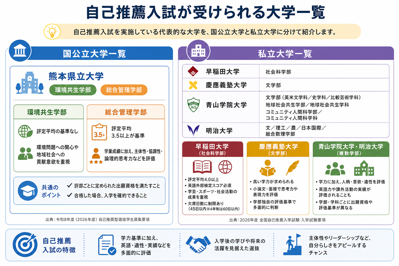 自己推薦入試が受けられる大学一覧