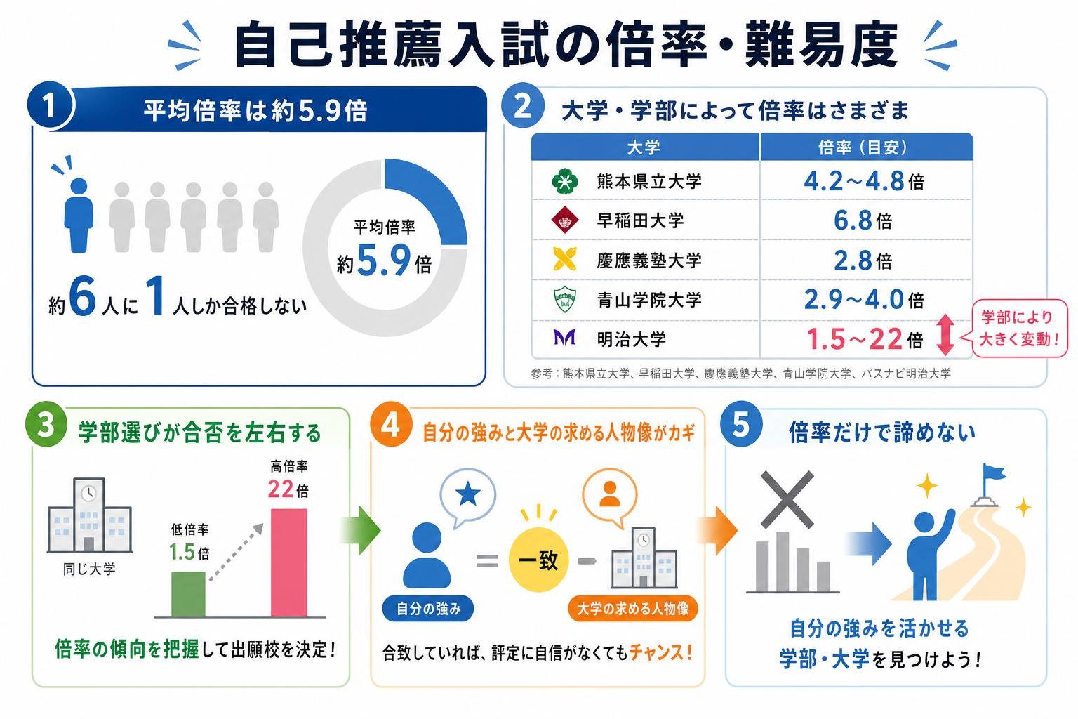 自己推薦入試の倍率・難易度