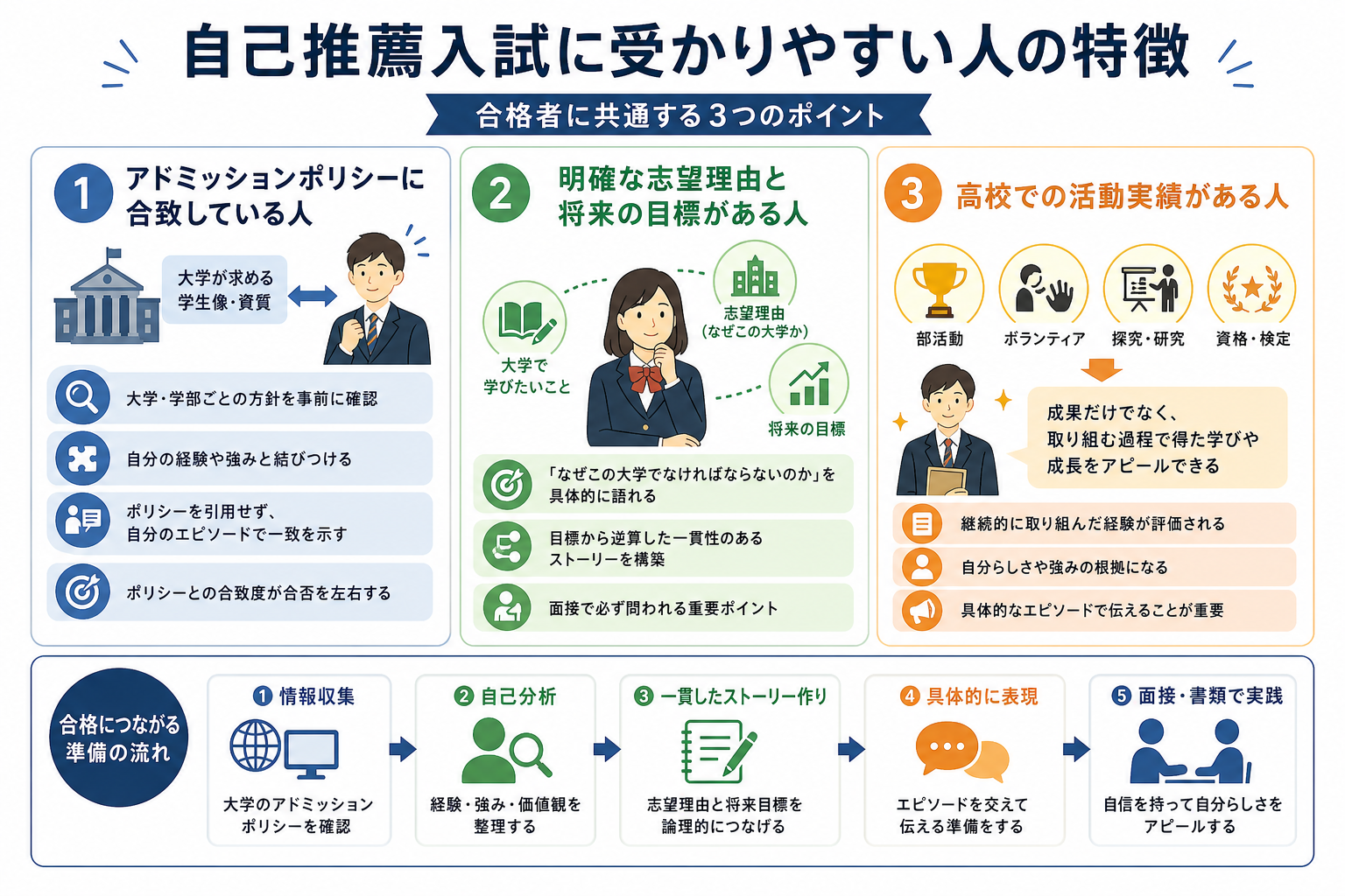 自己推薦入試に受かりやすい人の特徴