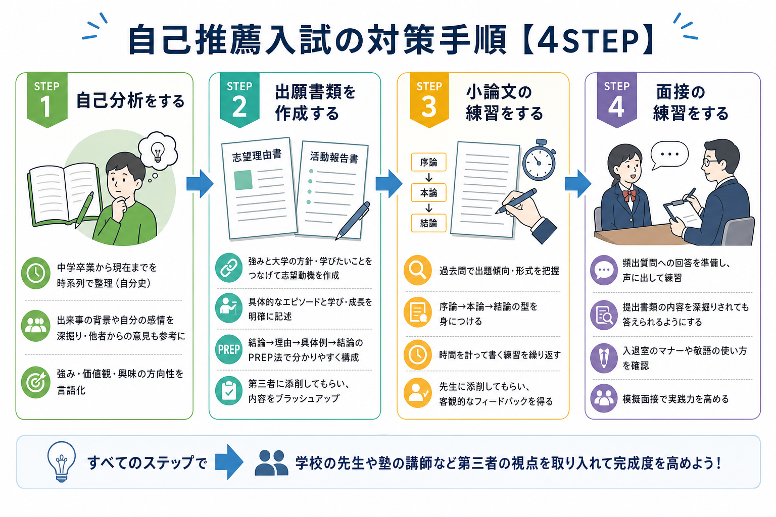 自己推薦入試の対策手順【4STEP】