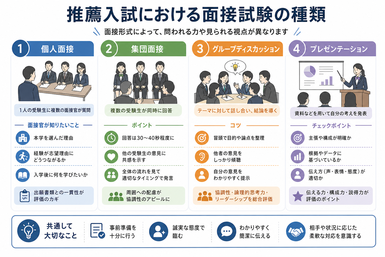 推薦入試における面接試験の種類