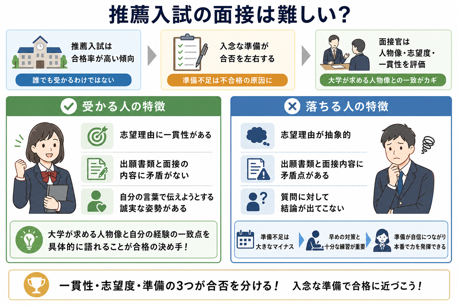 推薦入試の面接は難しい?