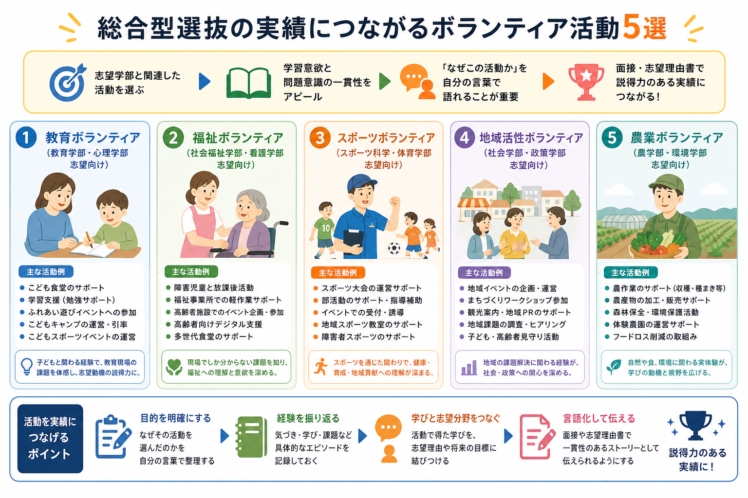総合型選抜の実績につながるボランティア活動5選