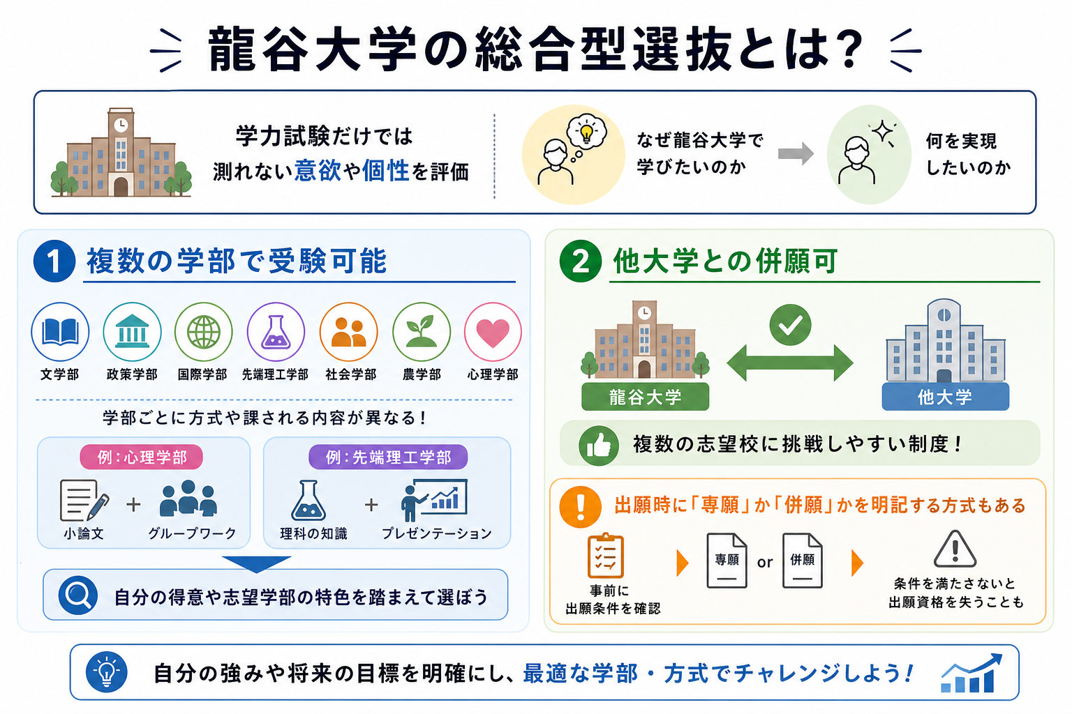 龍谷大学の総合型選抜とは?