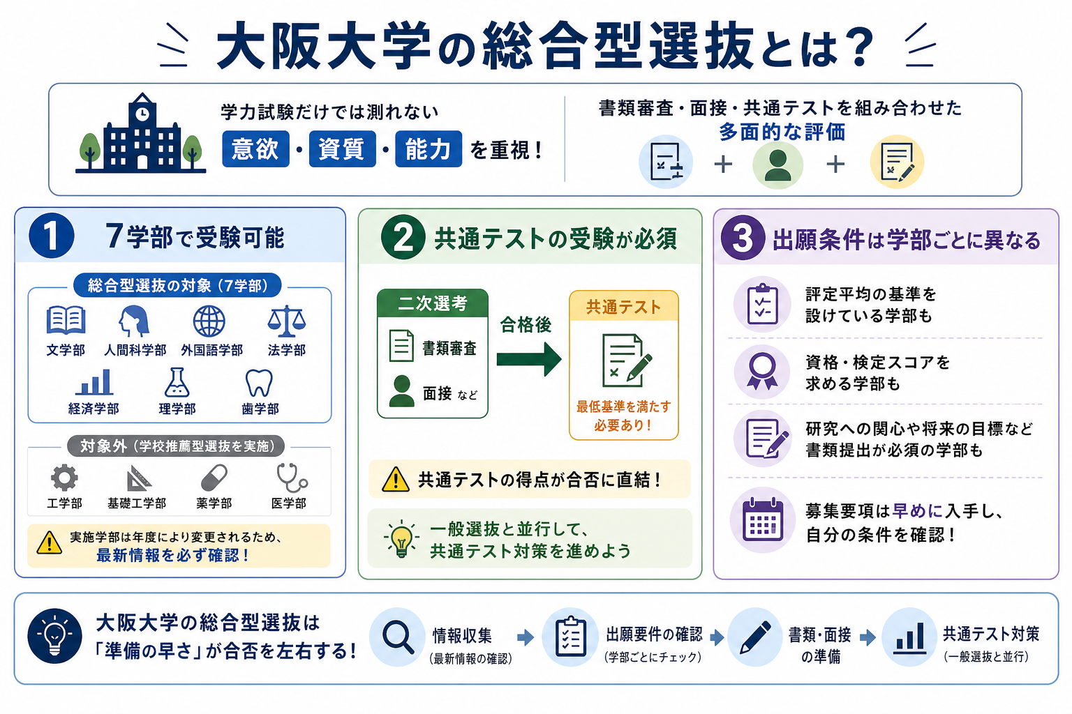 大阪大学の総合型選抜とは?