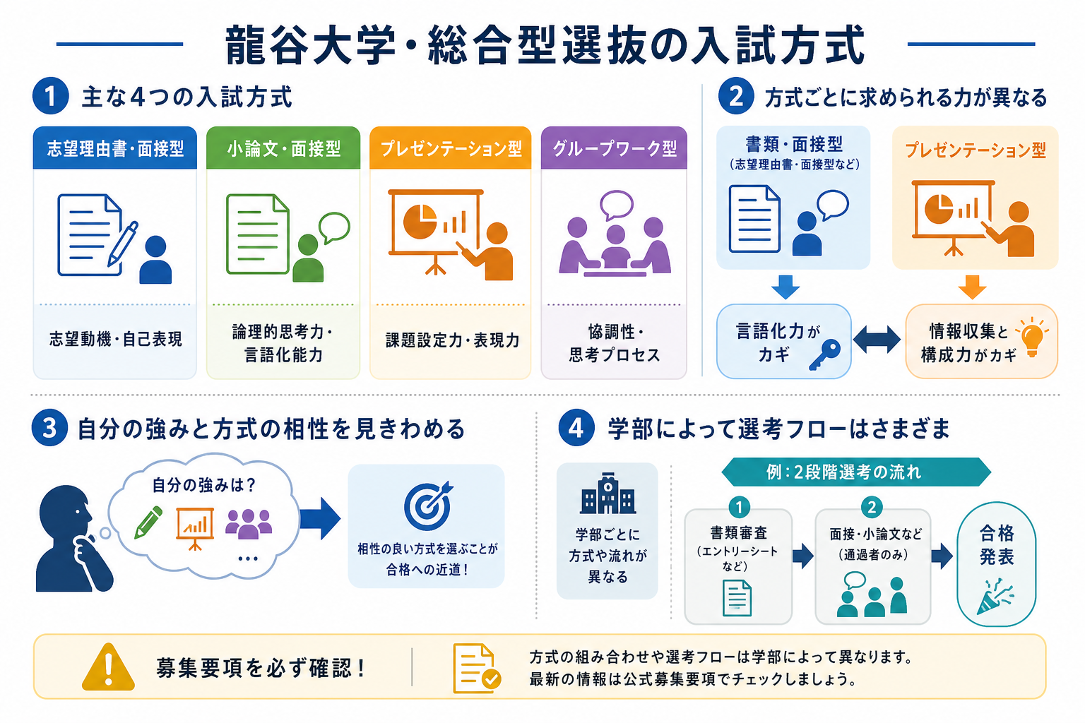 龍谷大学・総合型選抜の入試方式