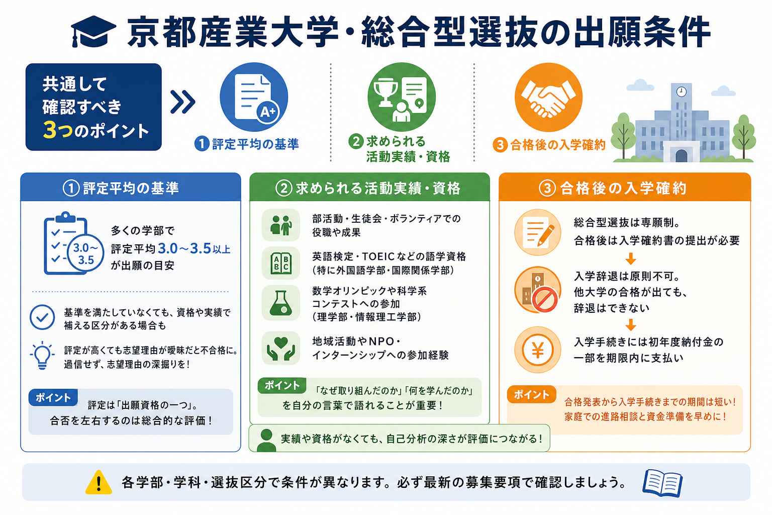 京都産業大学・総合型選抜の出願条件