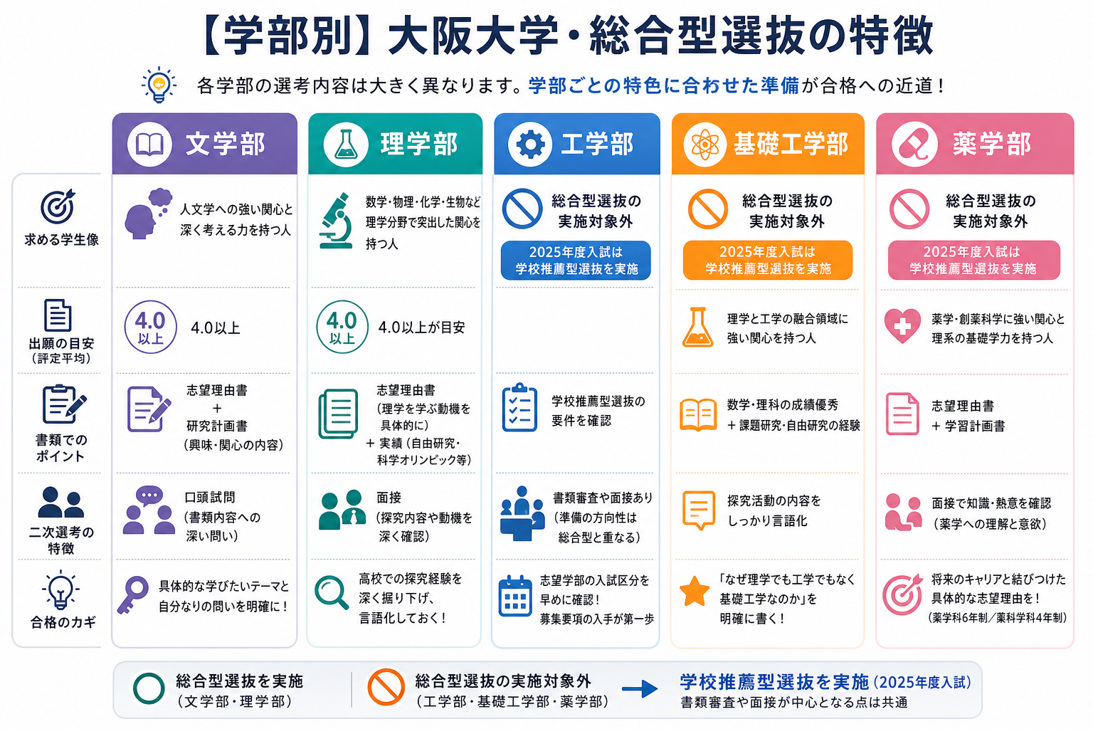 【学部別】大阪大学・総合型選抜の特徴