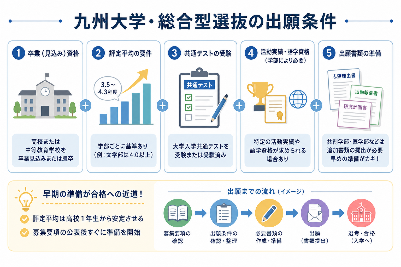 九州大学・総合型選抜の出願条件