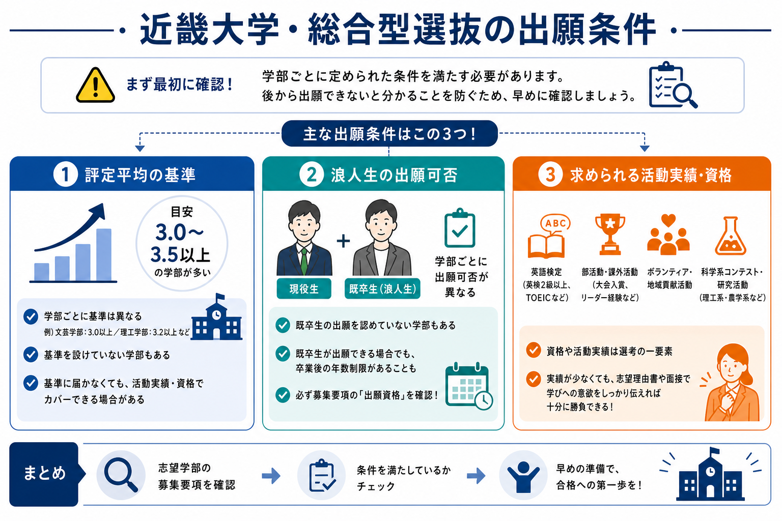 近畿大学・総合型選抜の出願条件