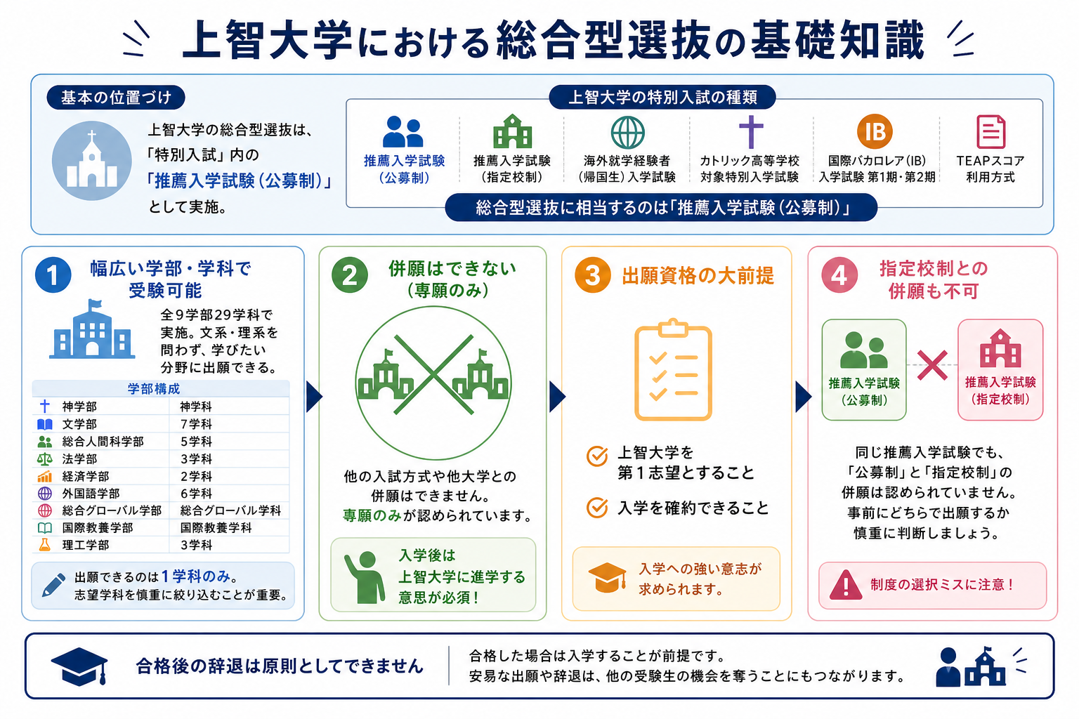 上智大学における総合型選抜の基礎知識
