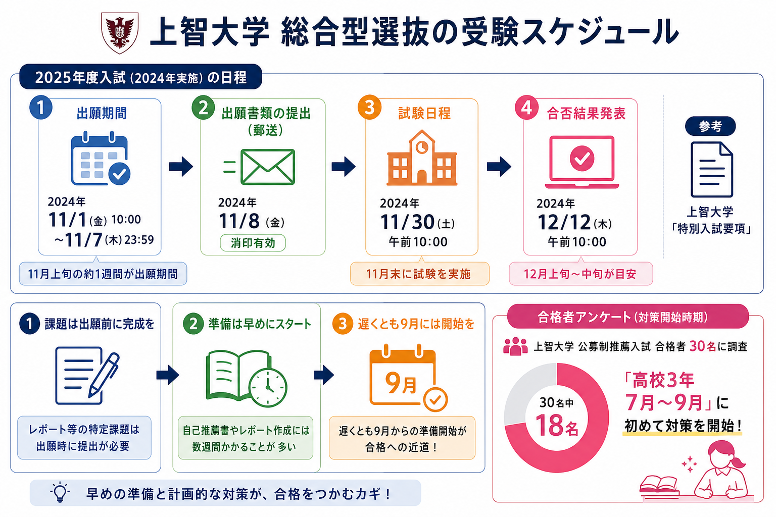 上智大学 総合型選抜の受験スケジュール