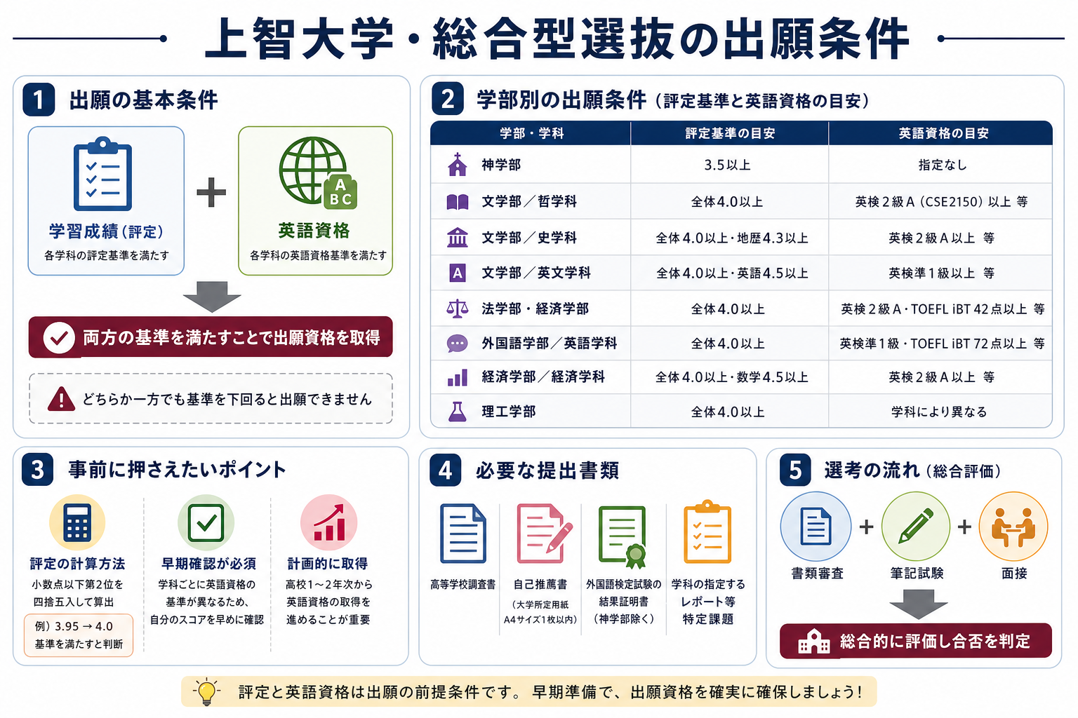 上智大学・総合型選抜の出願条件