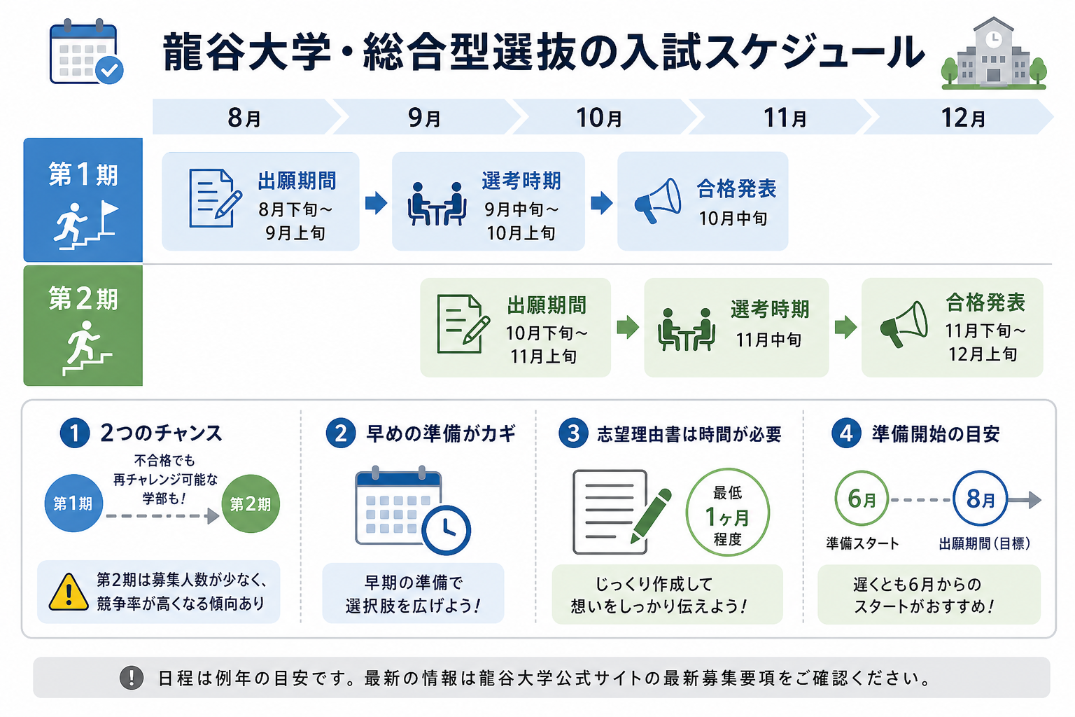 龍谷大学・総合型選抜の入試スケジュール