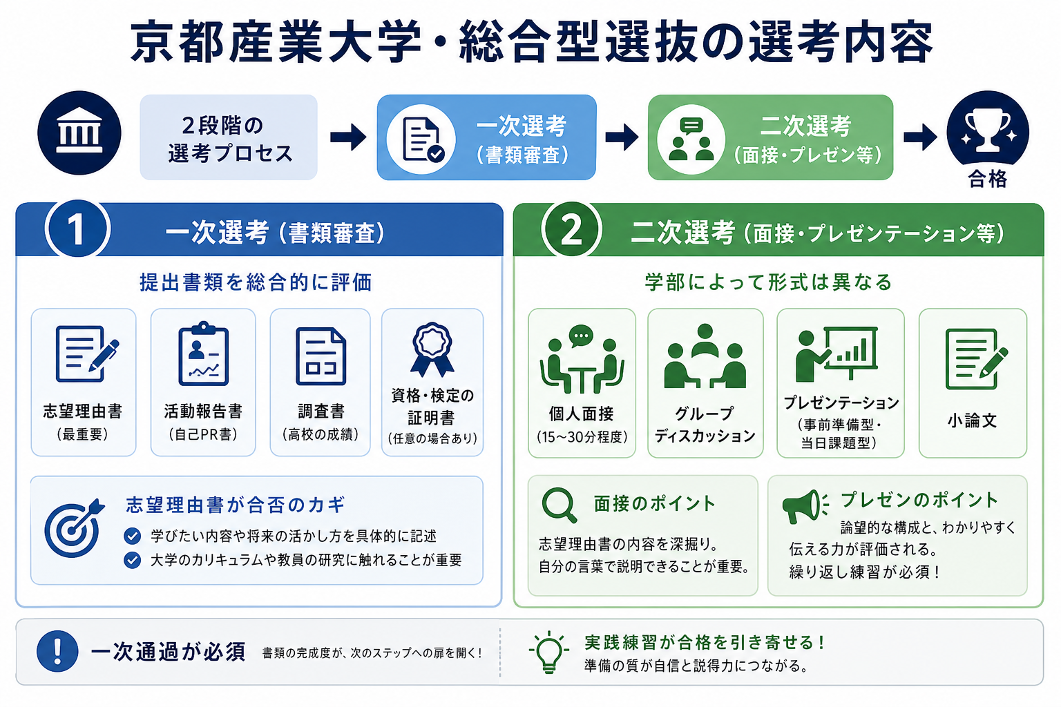 京都産業大学・総合型選抜の選考内容