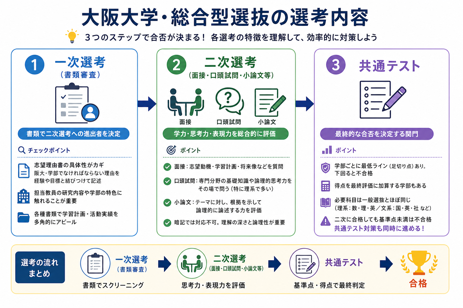 大阪大学・総合型選抜の選考内容