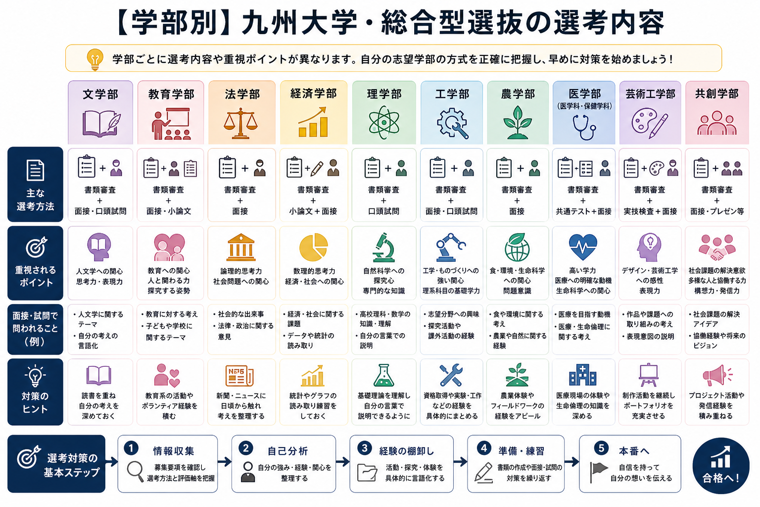 【学部別】九州大学・総合型選抜の選考内容