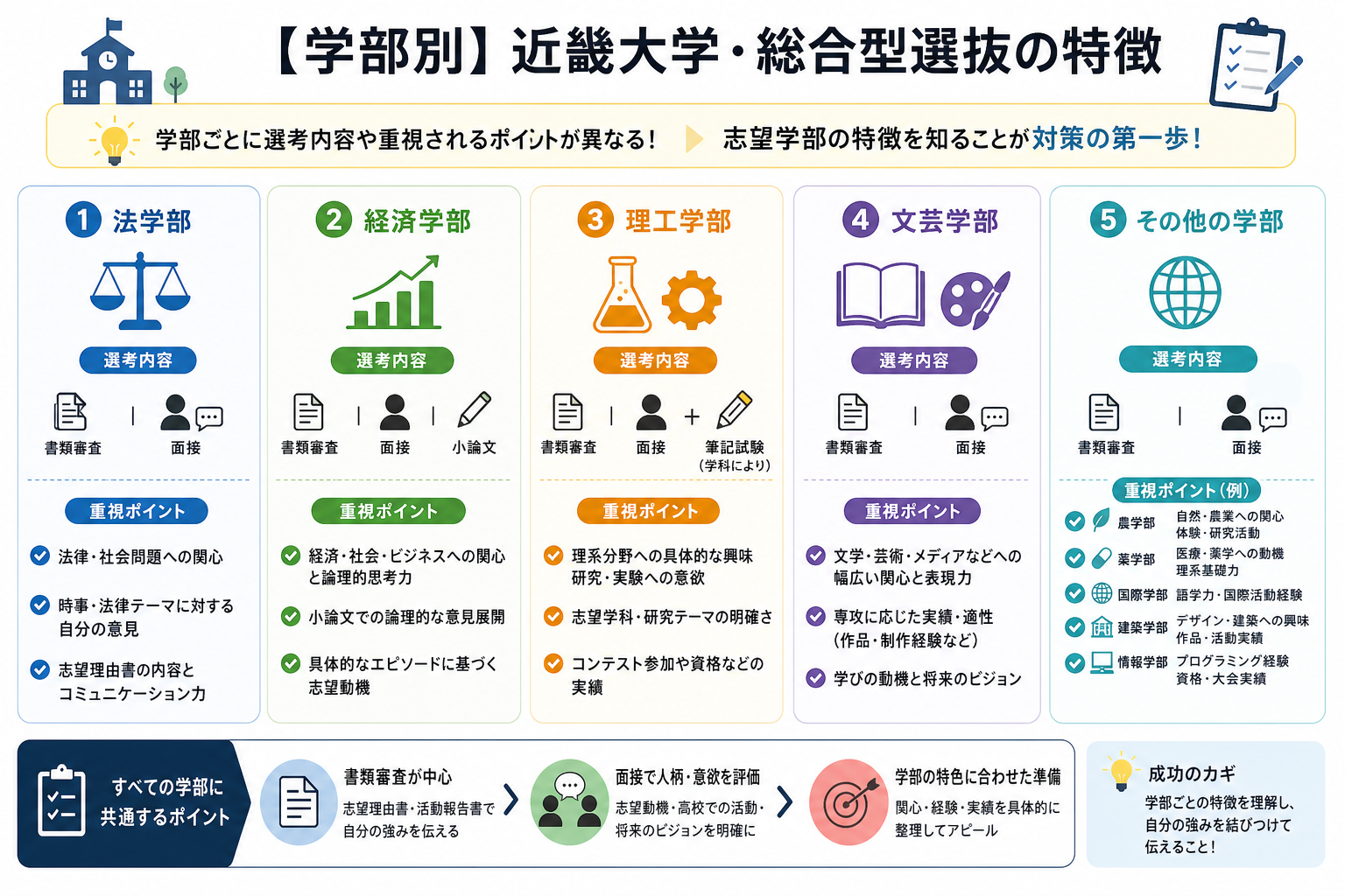 【学部別】近畿大学・総合型選抜の特徴