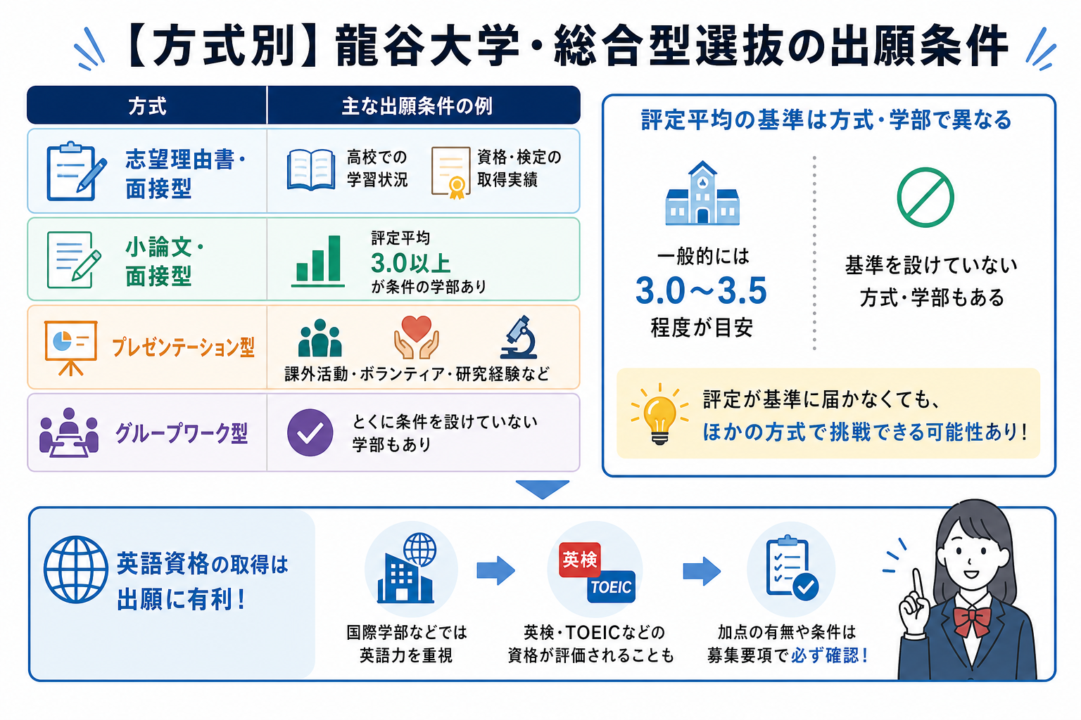 【方式別】龍谷大学・総合型選抜の出願条件