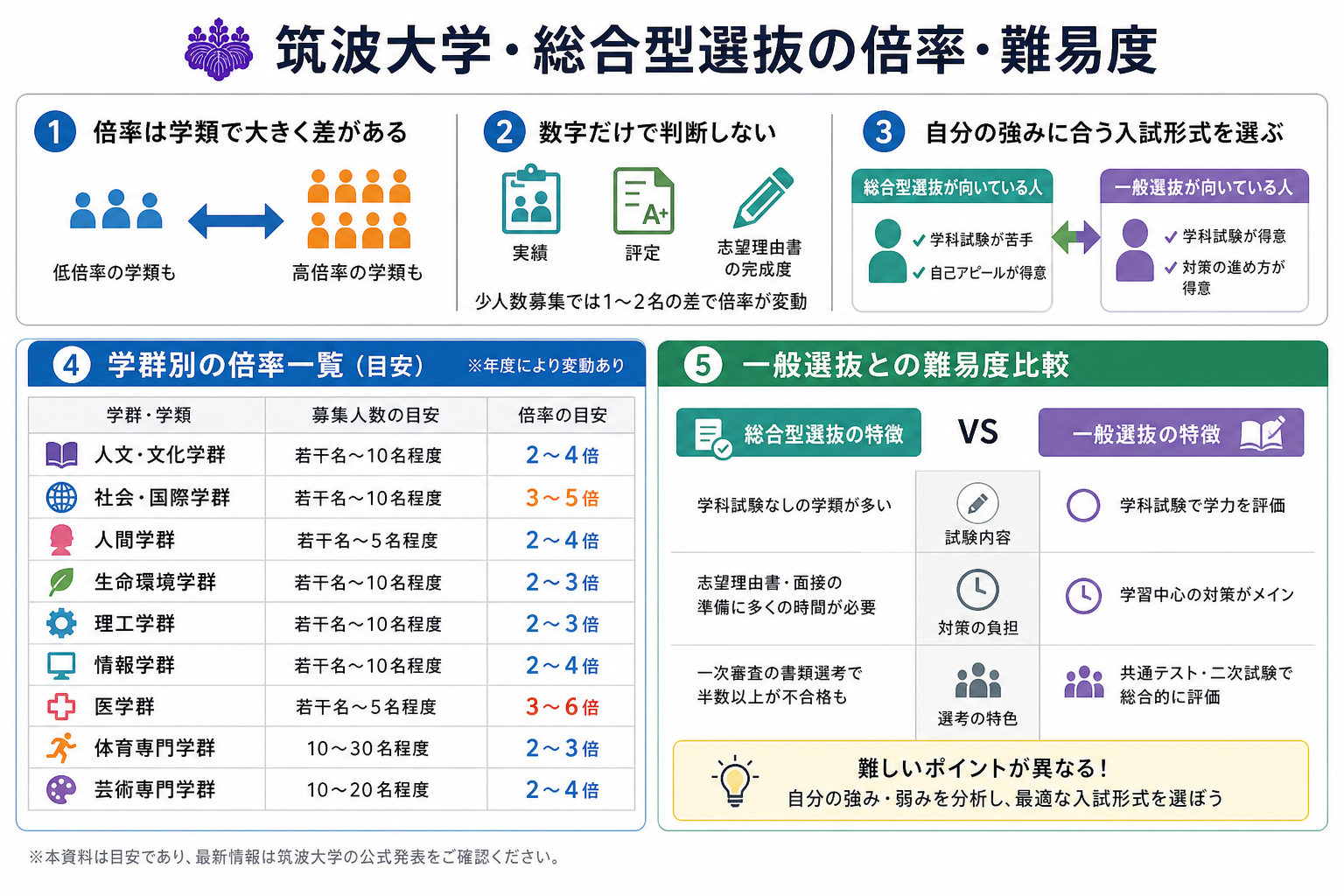 筑波大学・総合型選抜の倍率・難易度