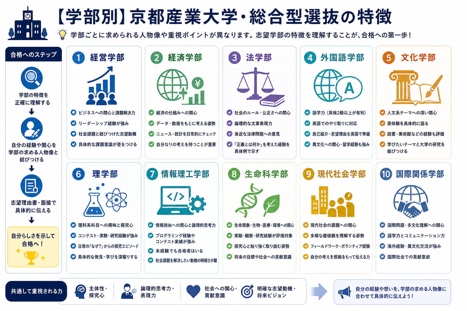 【学部別】京都産業大学・総合型選抜の特徴