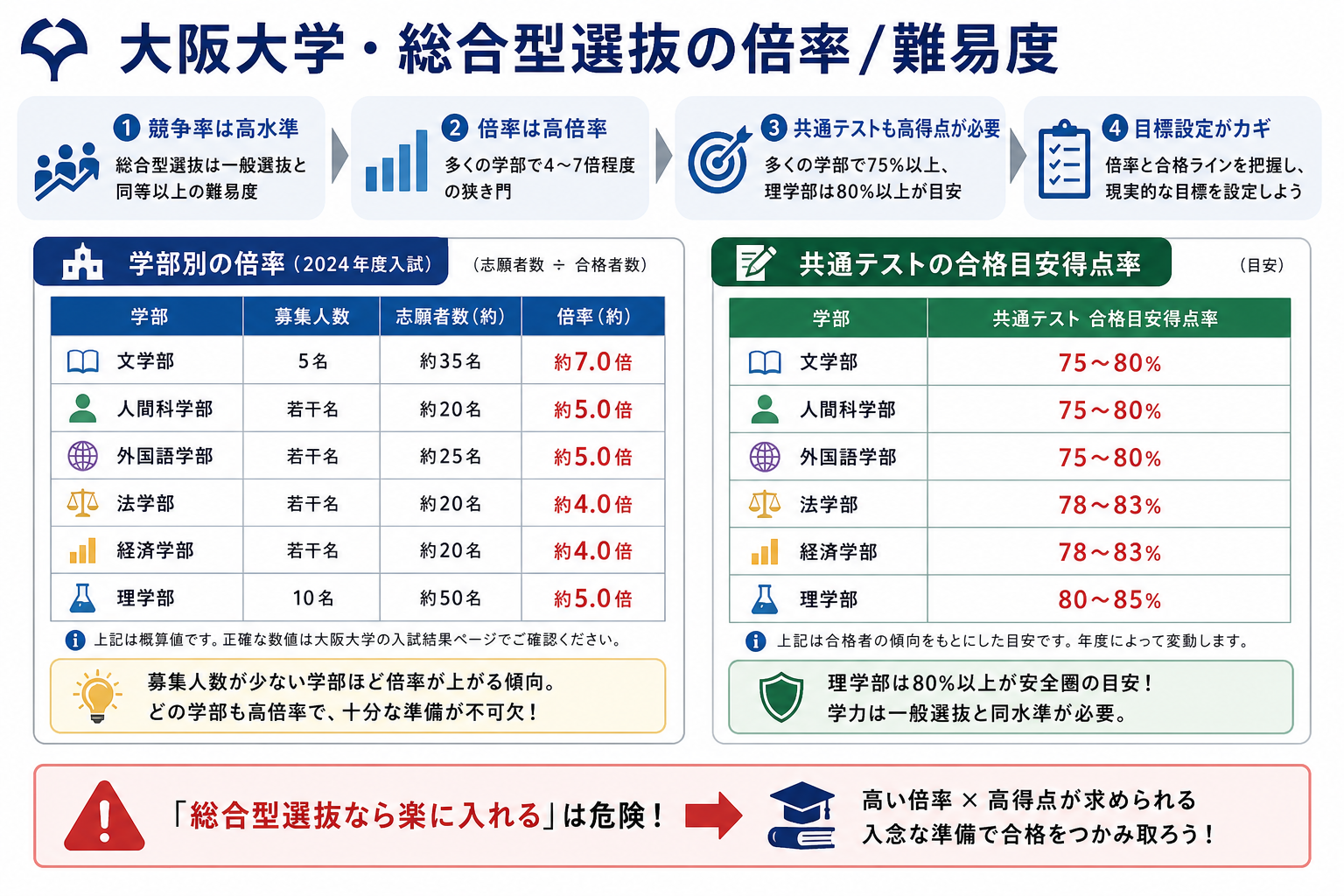 大阪大学・総合型選抜の倍率/難易度