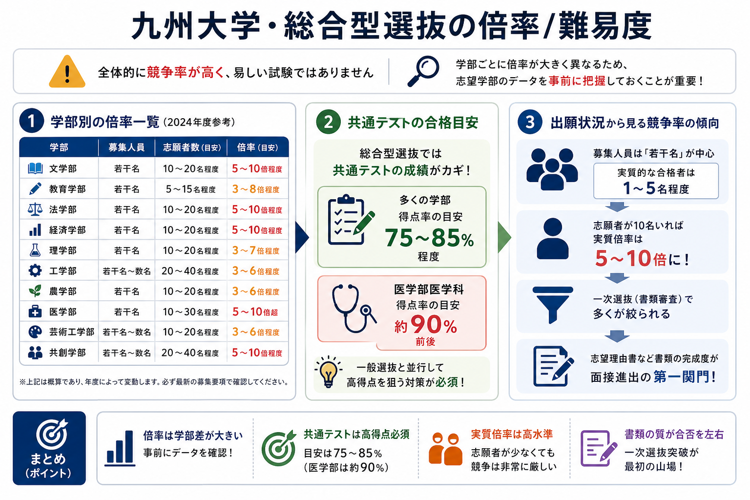九州大学・総合型選抜の倍率/難易度