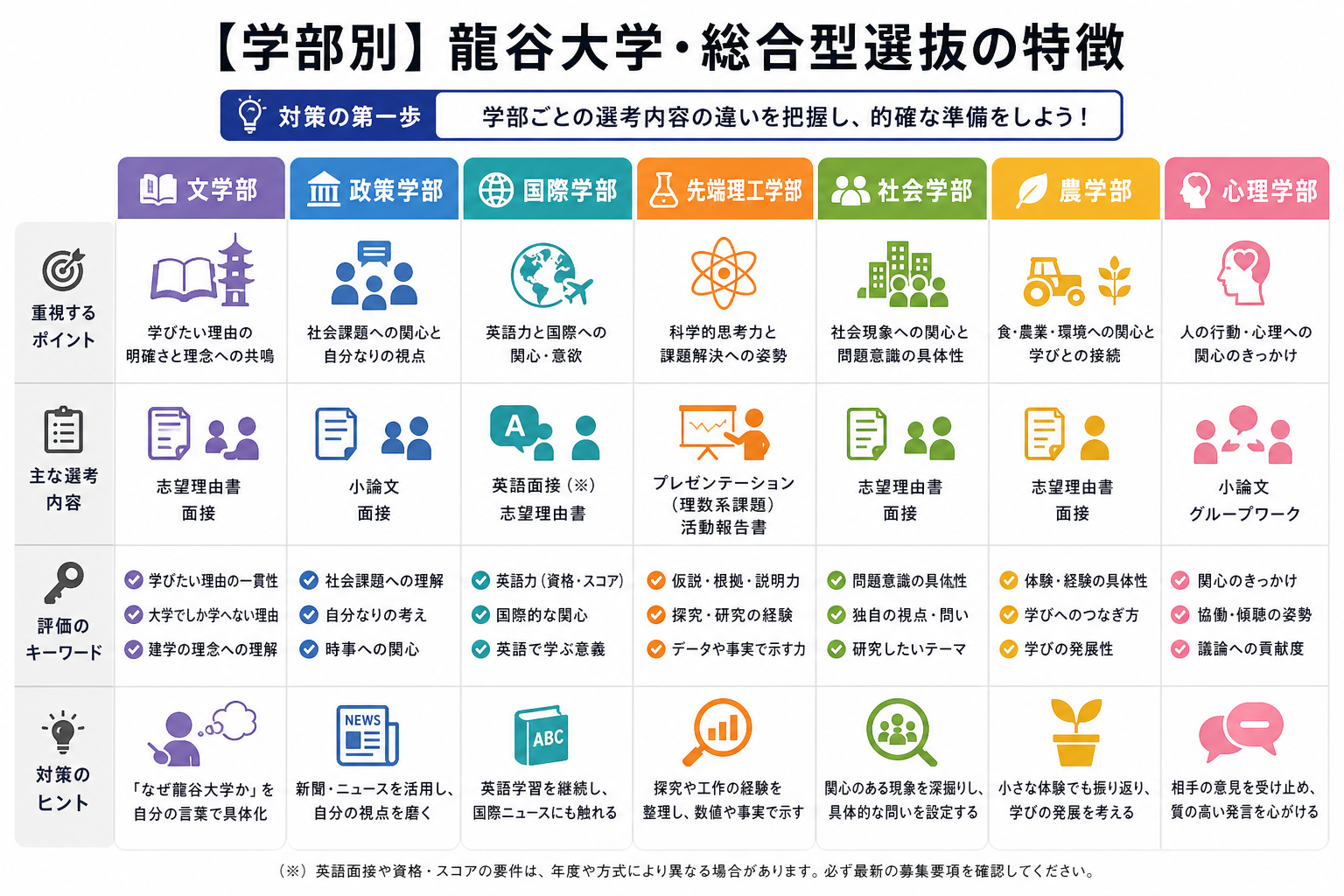 【学部別】龍谷大学・総合型選抜の特徴