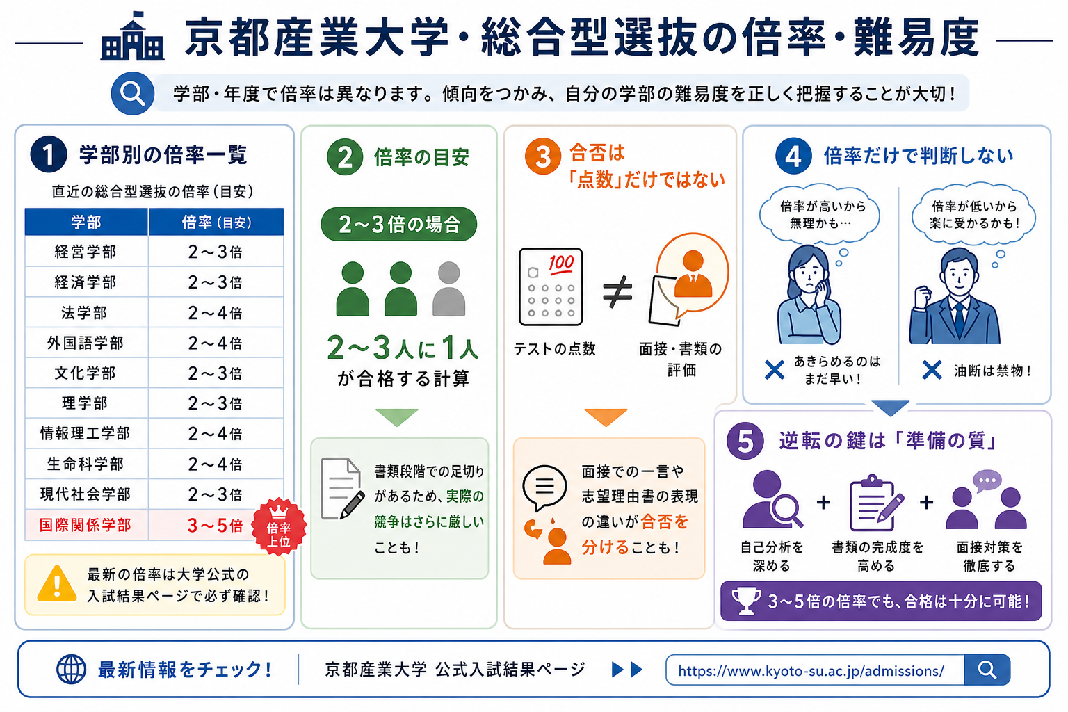 京都産業大学・総合型選抜の倍率・難易度