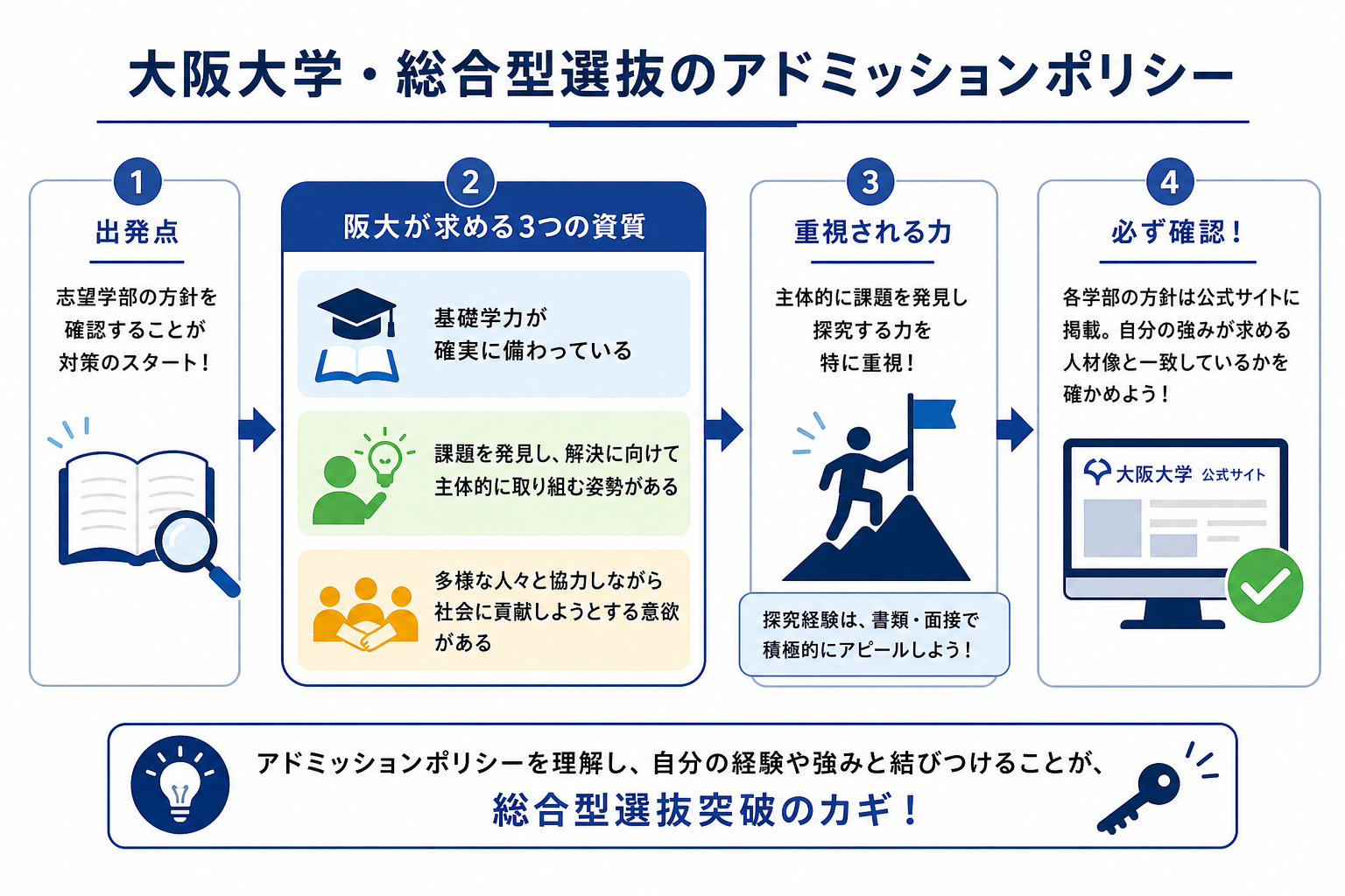 大阪大学・総合型選抜のアドミッションポリシー