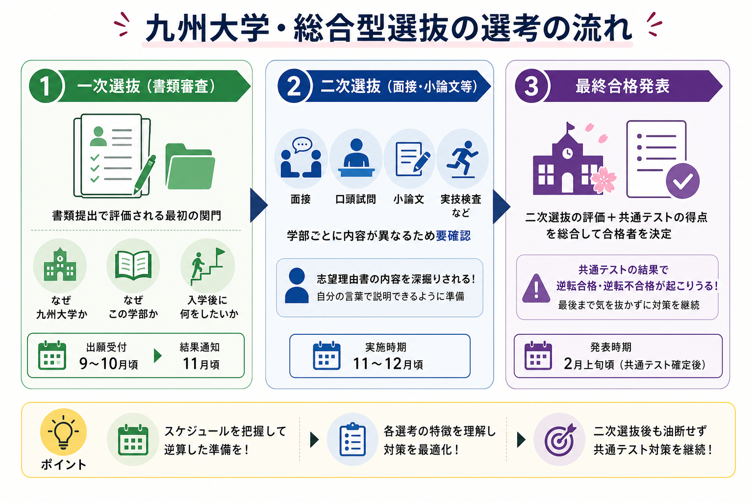 九州大学・総合型選抜の選考の流れ