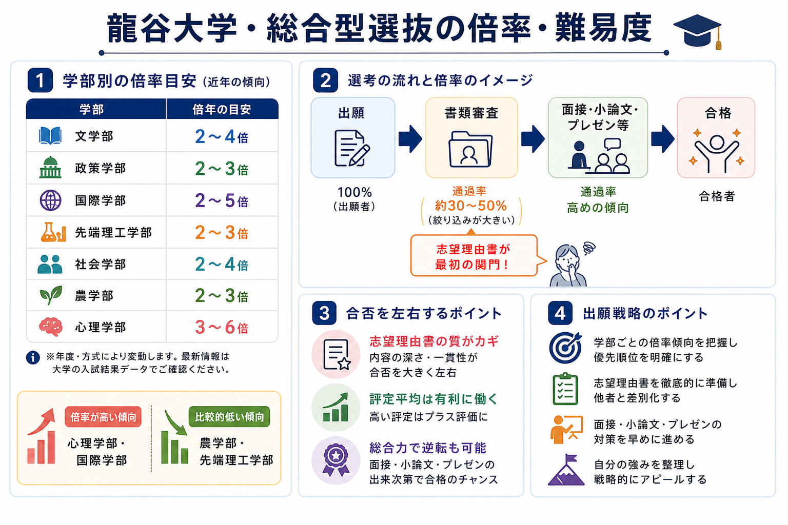 龍谷大学・総合型選抜の倍率・難易度