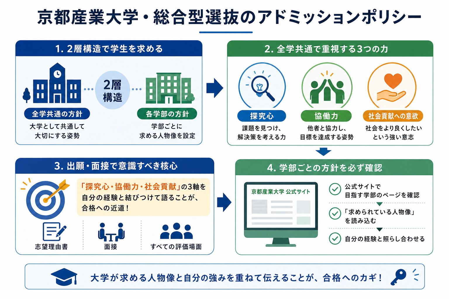京都産業大学・総合型選抜のアドミッションポリシー
