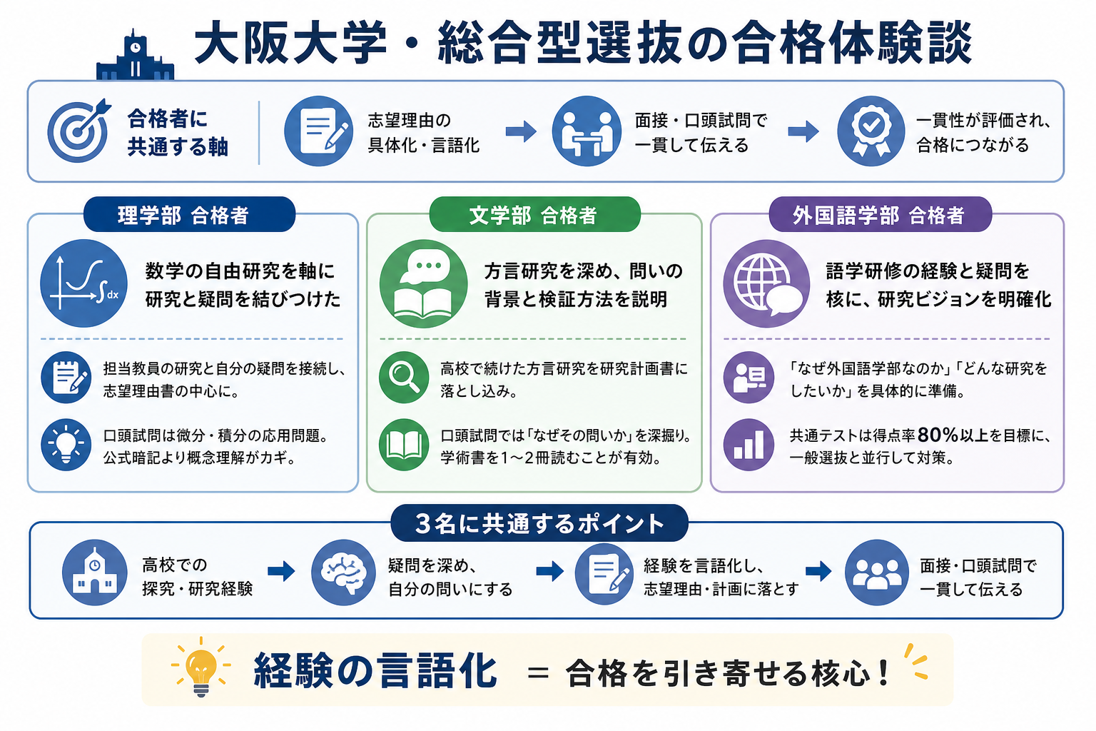 大阪大学・総合型選抜の合格体験談