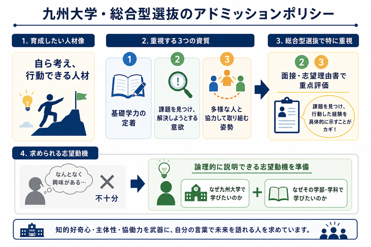 九州大学・総合型選抜のアドミッションポリシー
