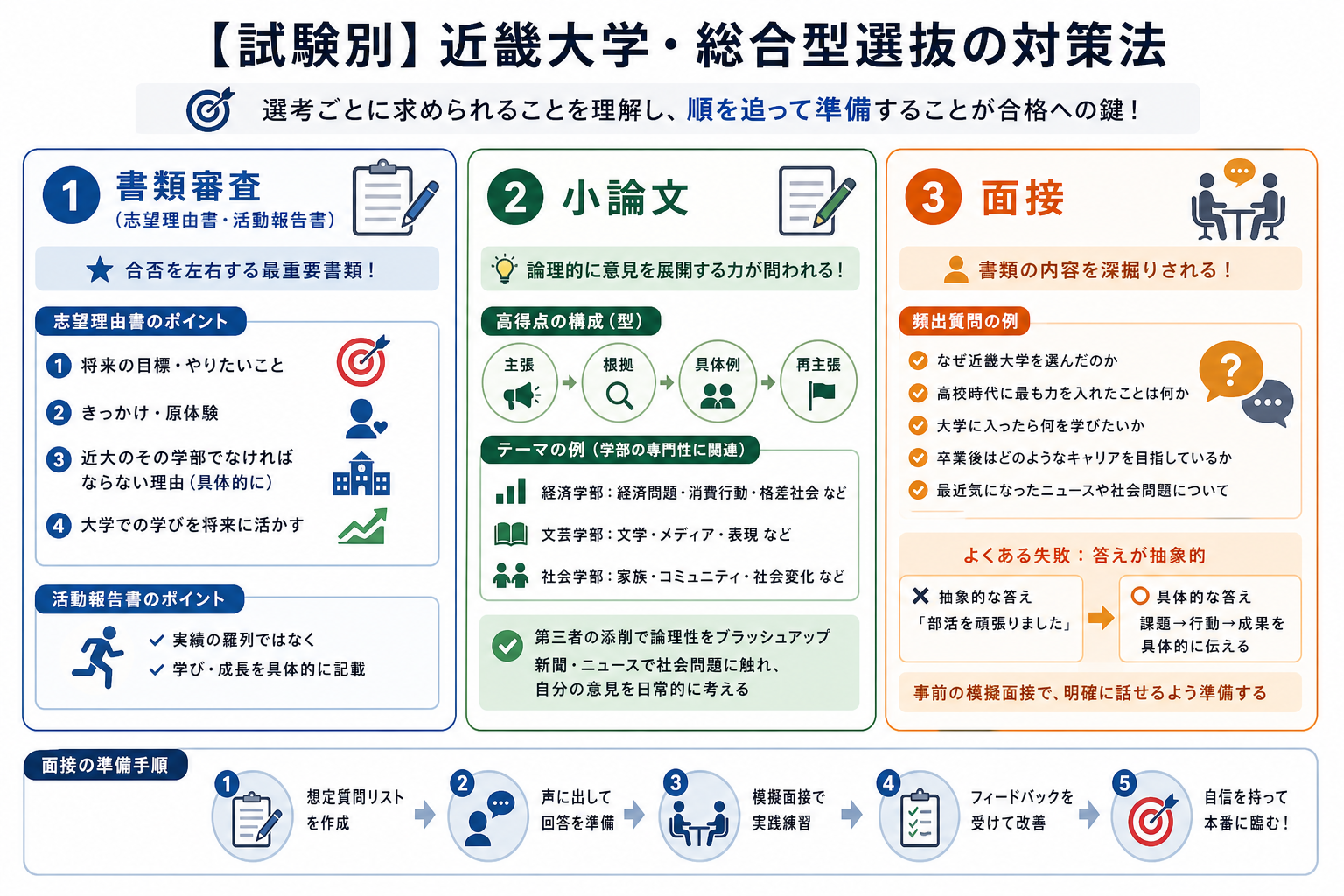 【試験別】近畿大学・総合型選抜の対策法