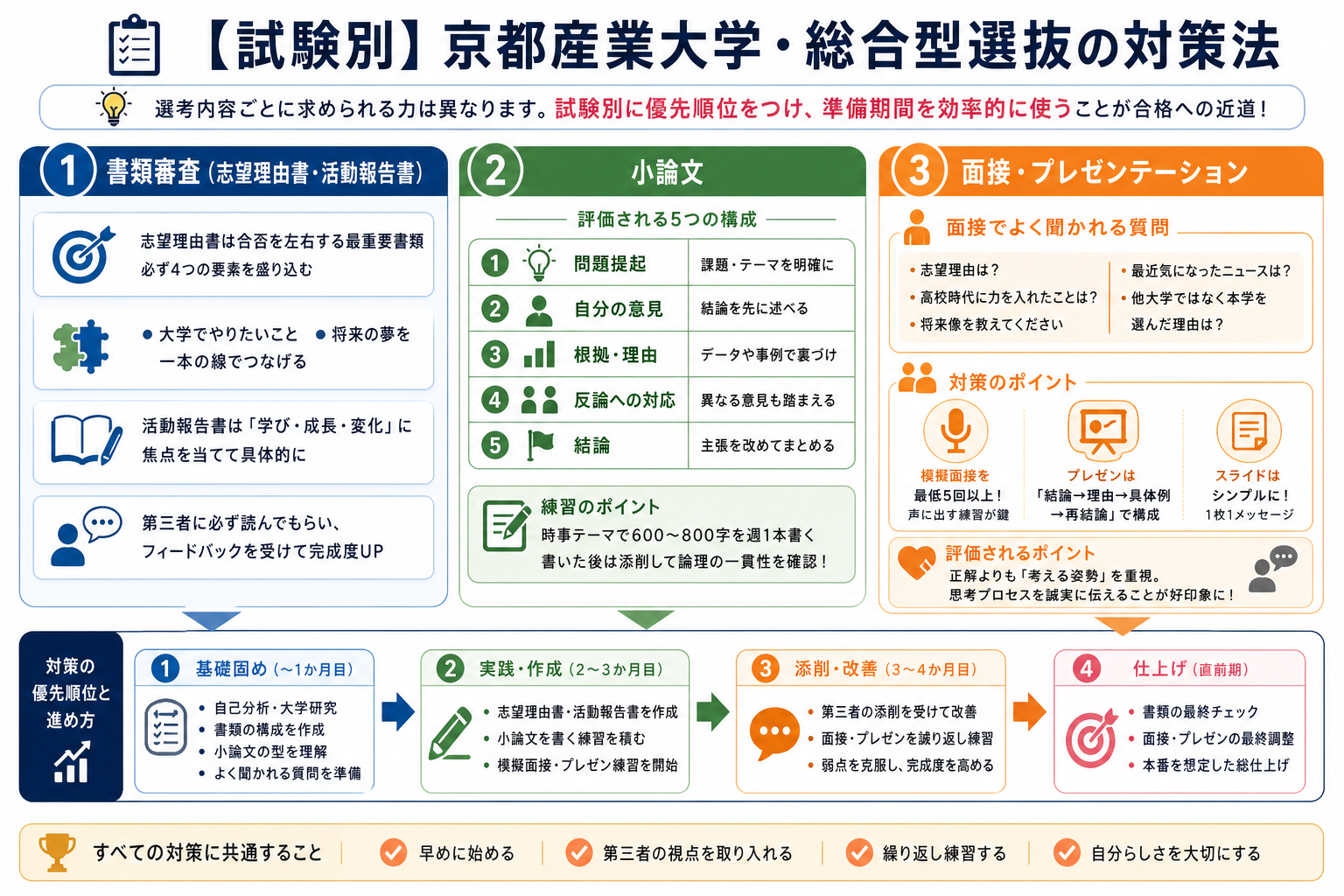 【試験別】京都産業大学・総合型選抜の対策法