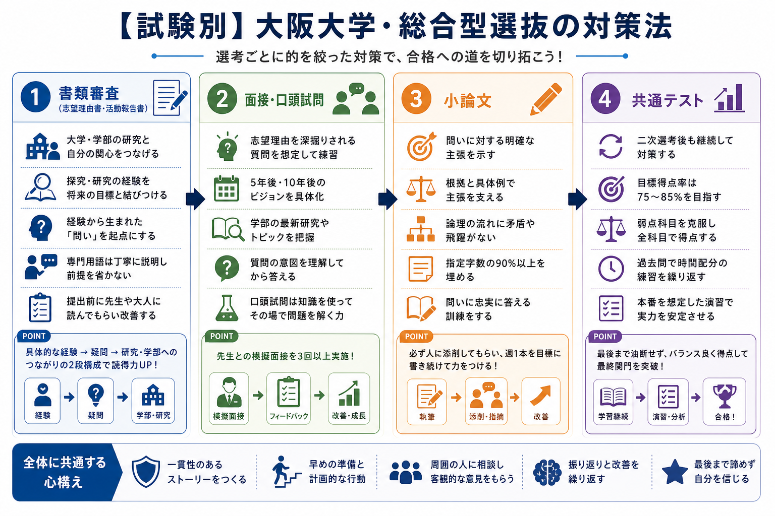 【試験別】大阪大学・総合型選抜の対策法