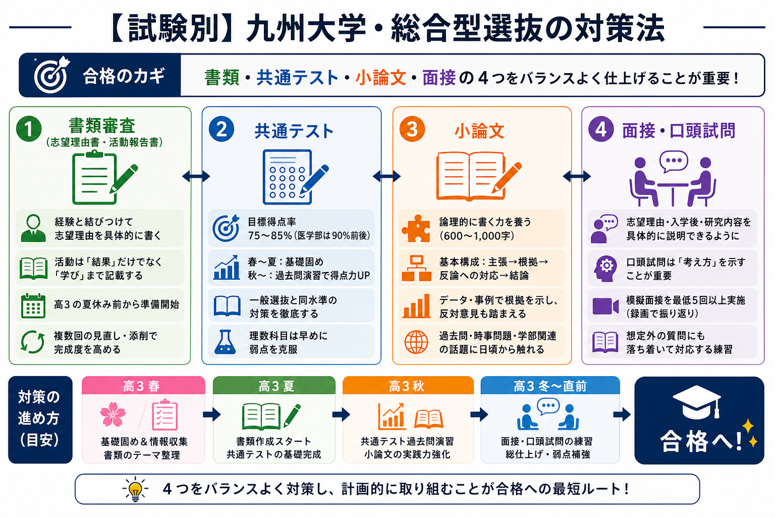 【試験別】九州大学・総合型選抜の対策法