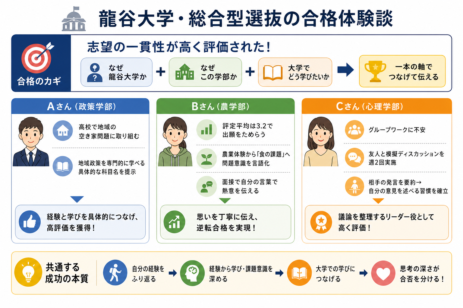 龍谷大学・総合型選抜の合格体験談