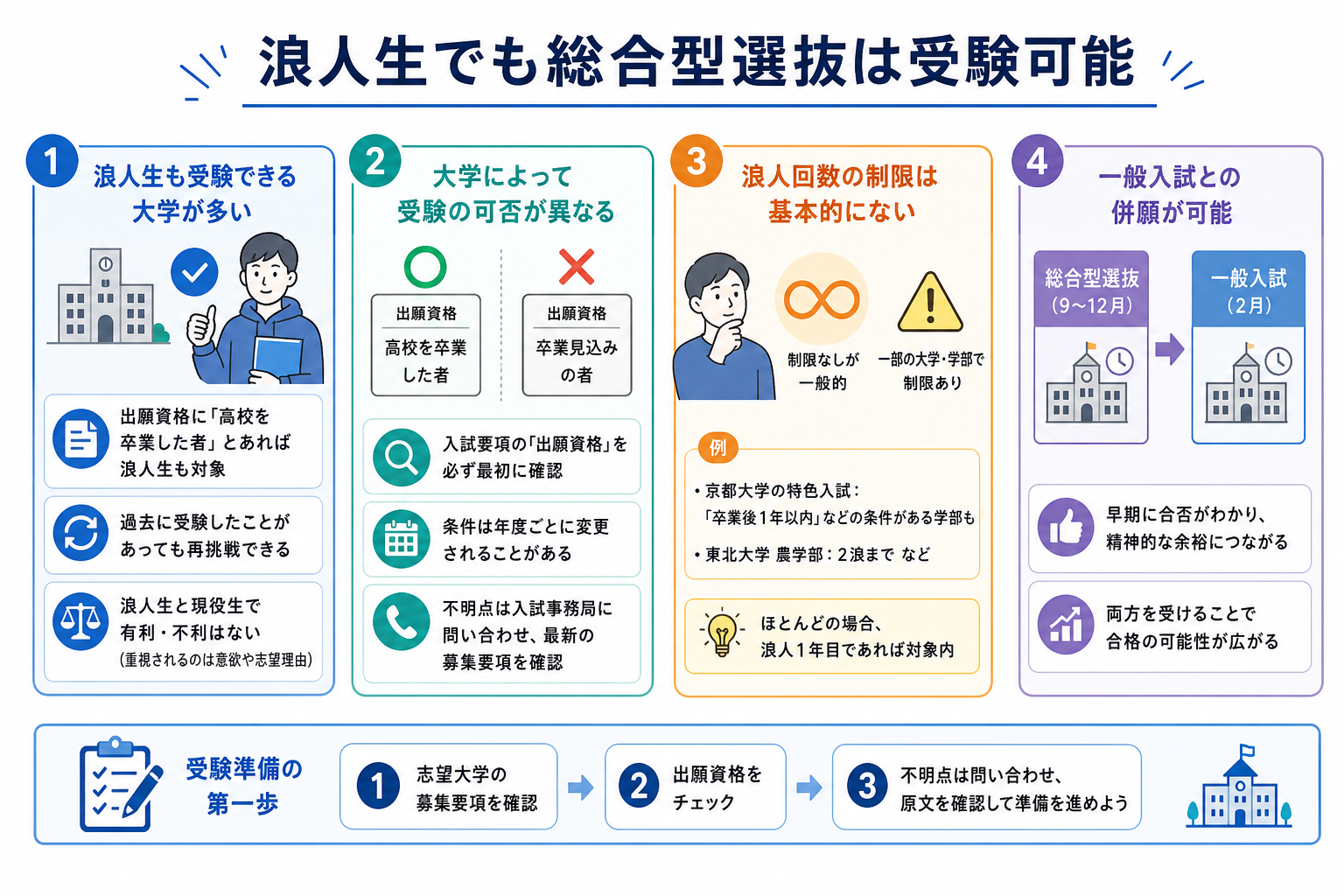 浪人生でも総合型選抜は受験可能