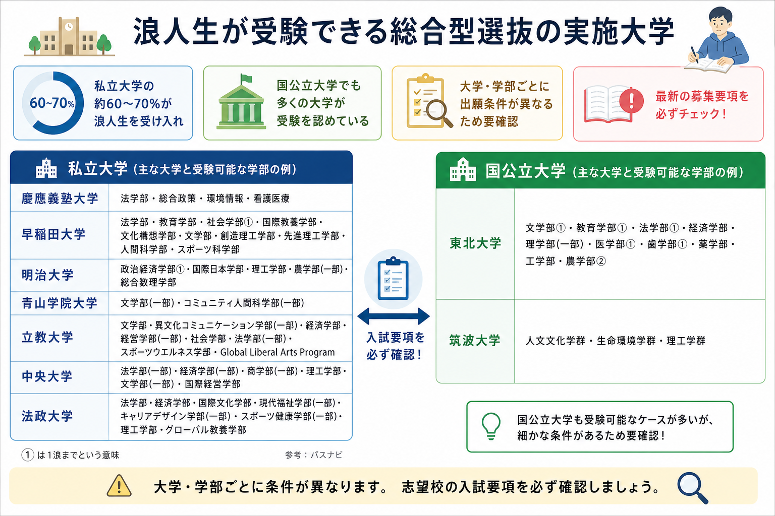 浪人生が受験できる総合型選抜の実施大学