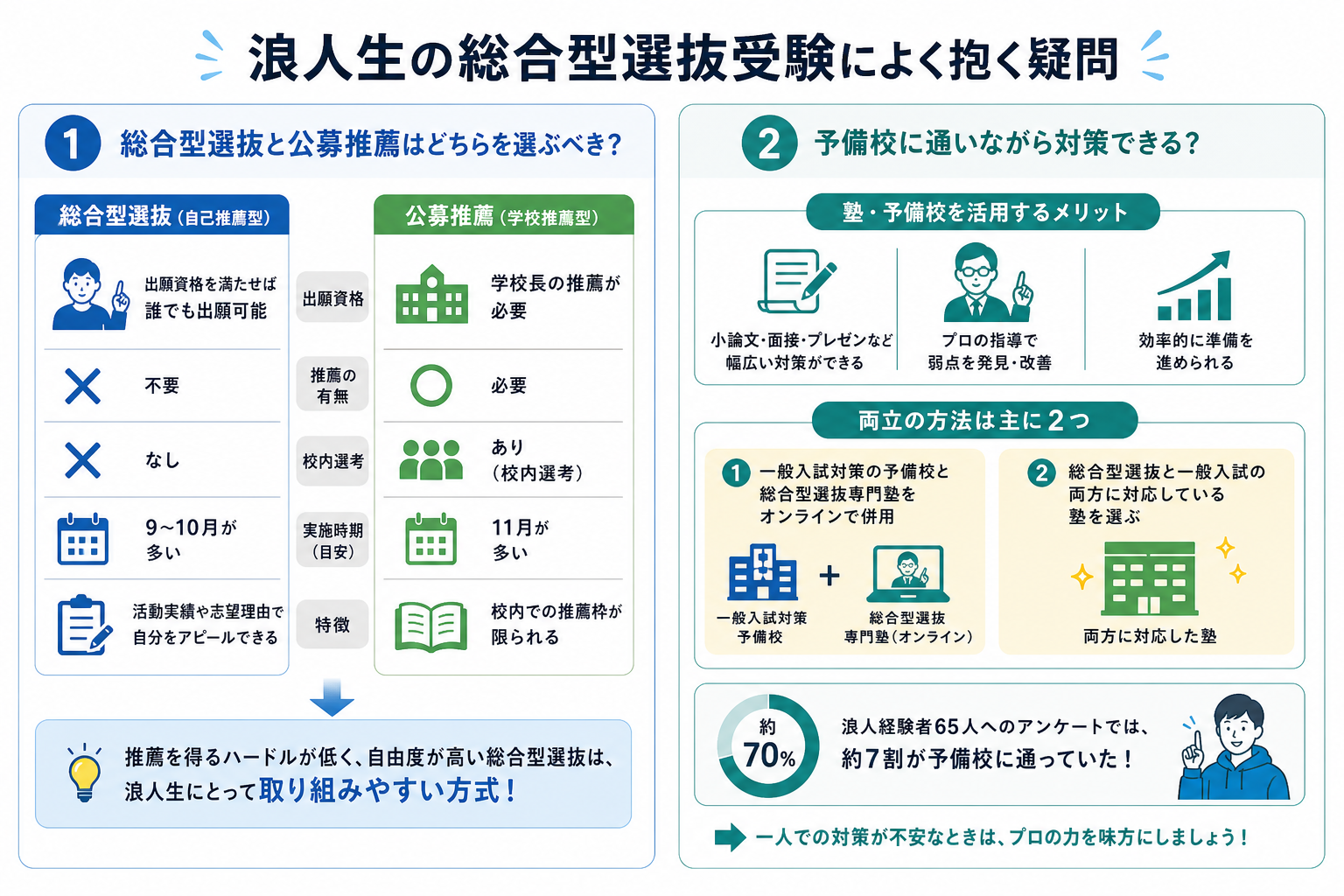 浪人生の総合型選抜受験によく抱く疑問