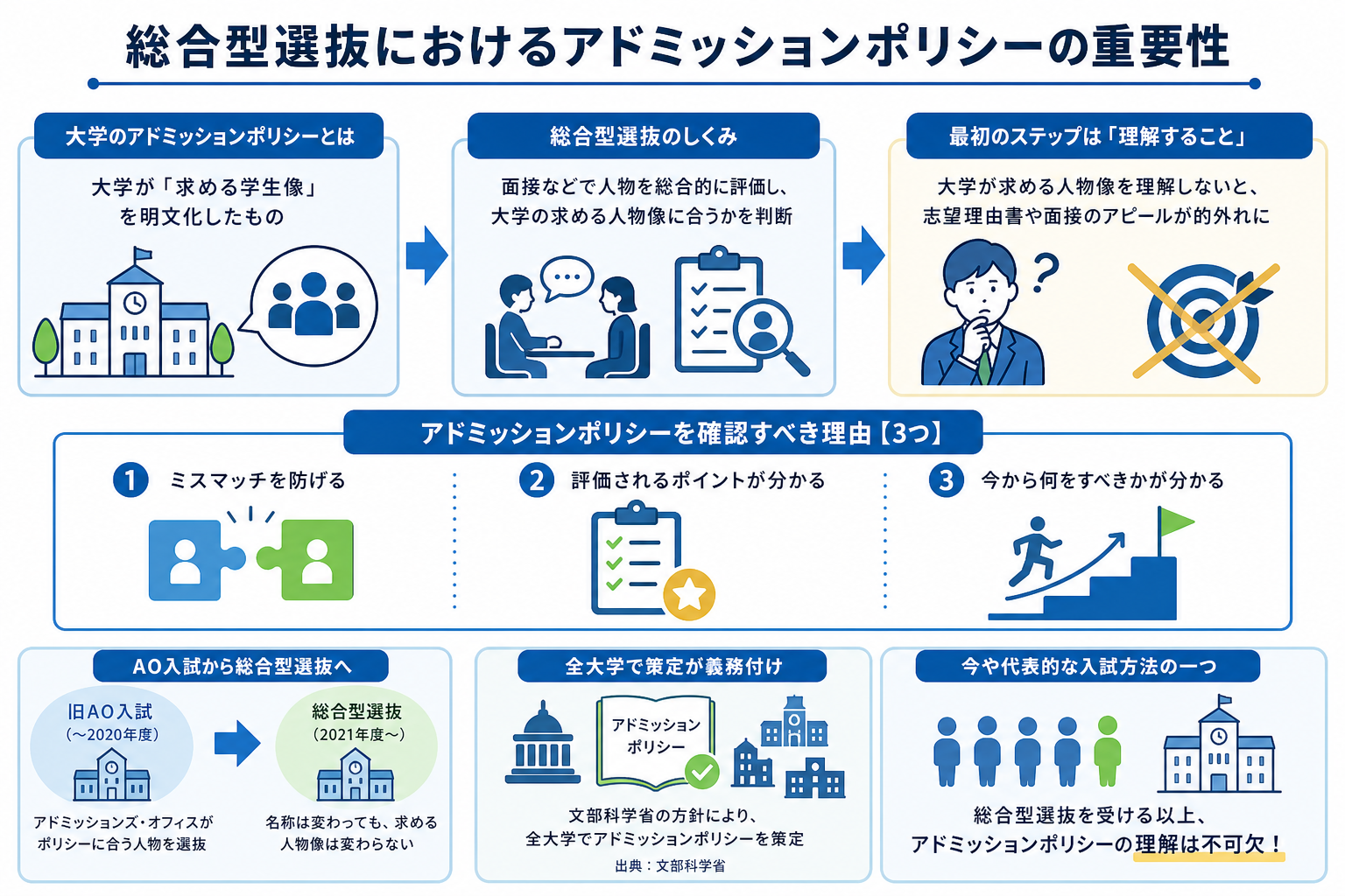 総合型選抜におけるアドミッションポリシーの重要性