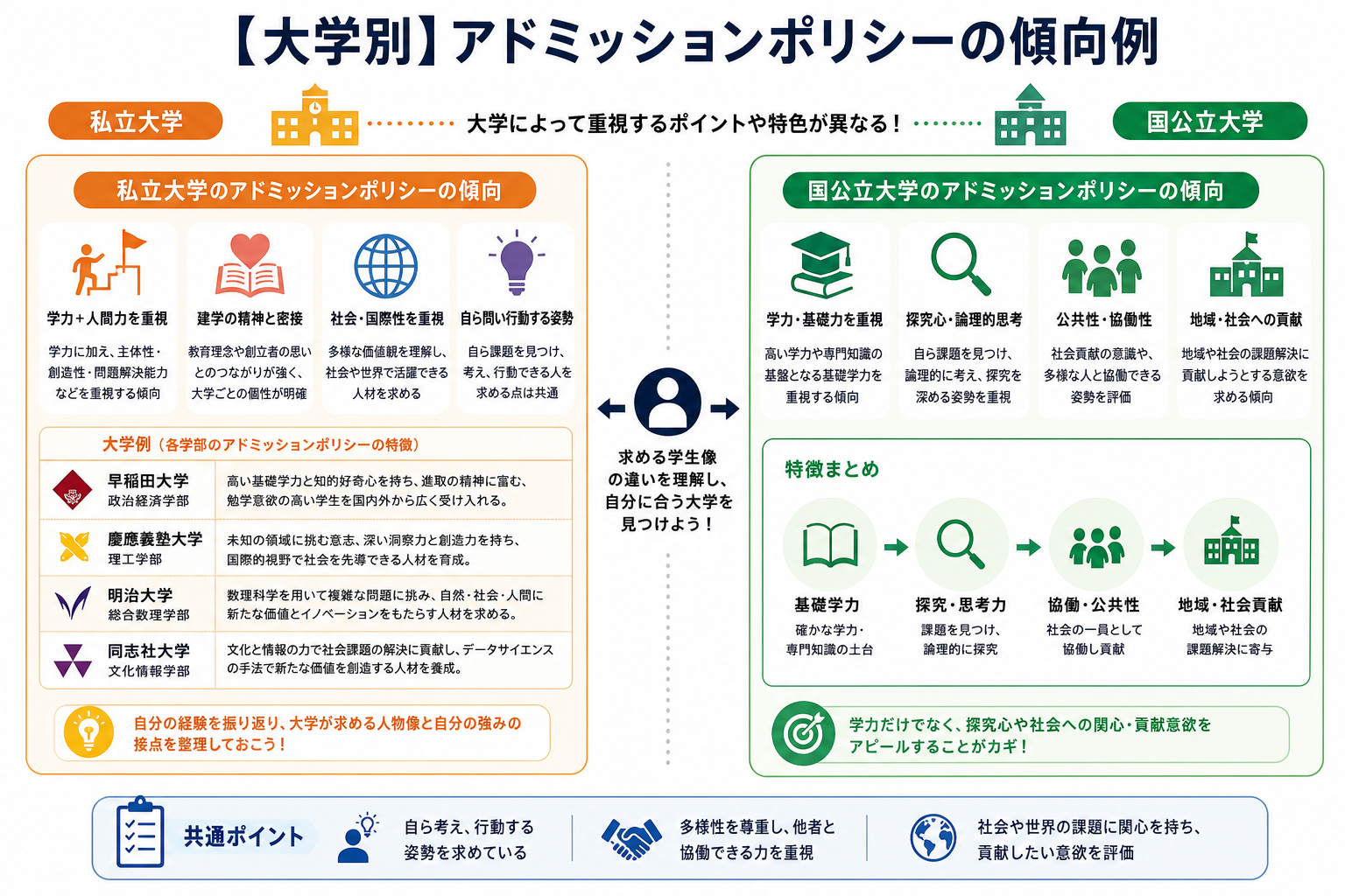 【大学別】アドミッションポリシーの傾向例
