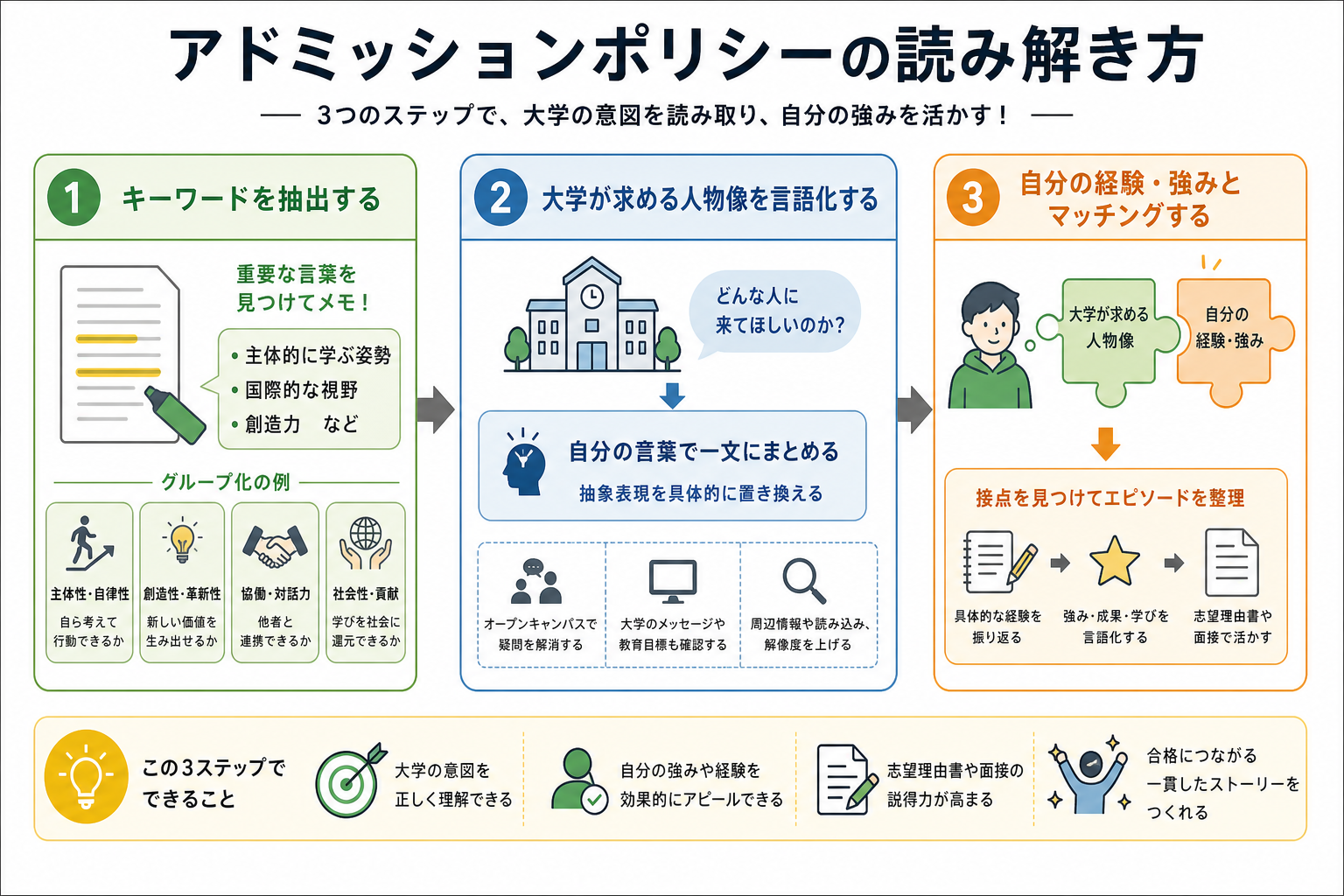 アドミッションポリシーの読み解き方