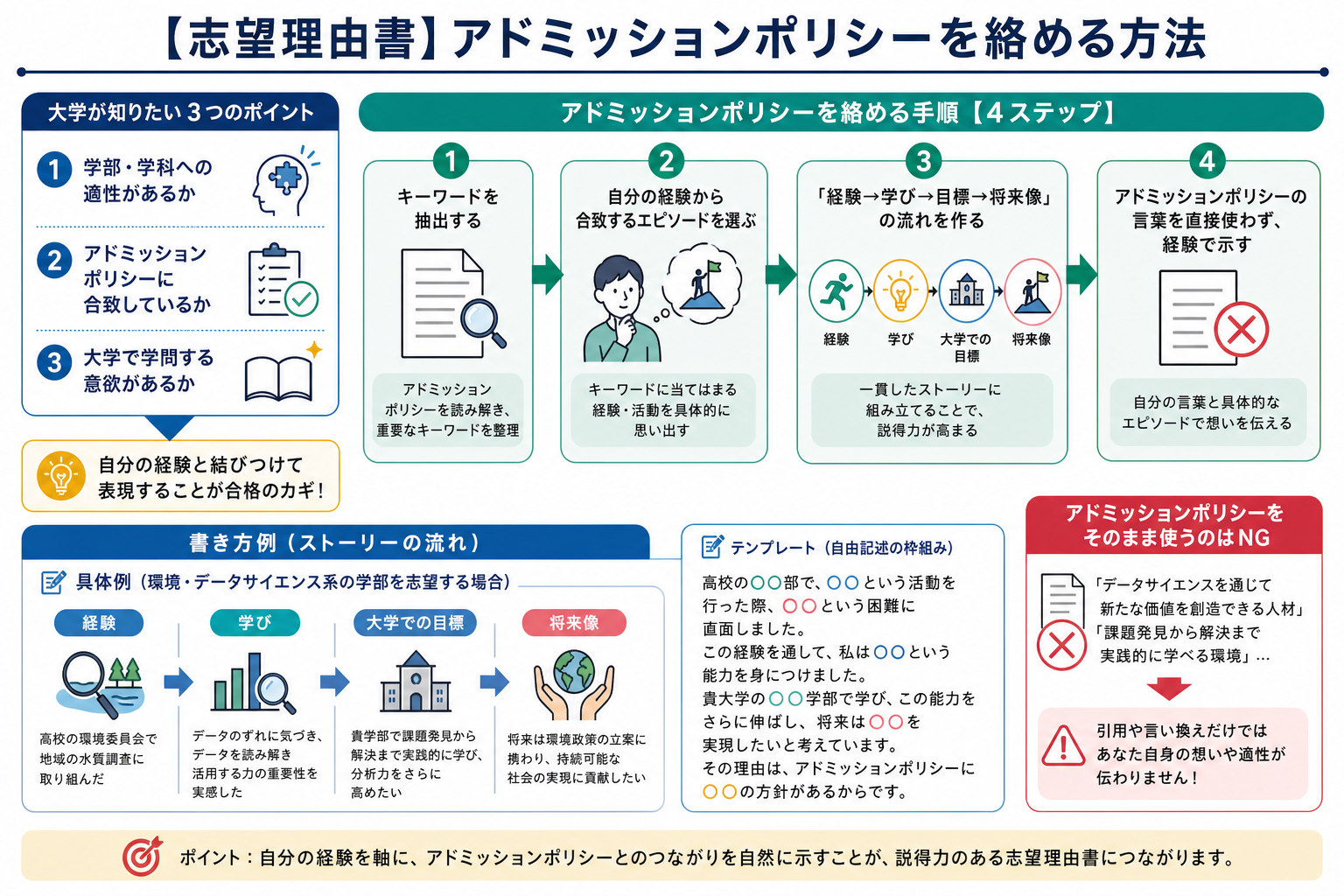 【志望理由書】アドミッションポリシーを絡める方法