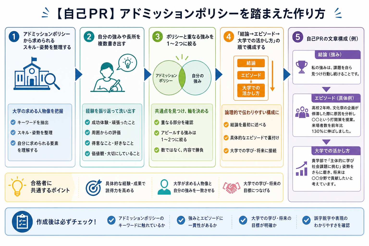 【自己PR】アドミッションポリシーを踏まえた作り方