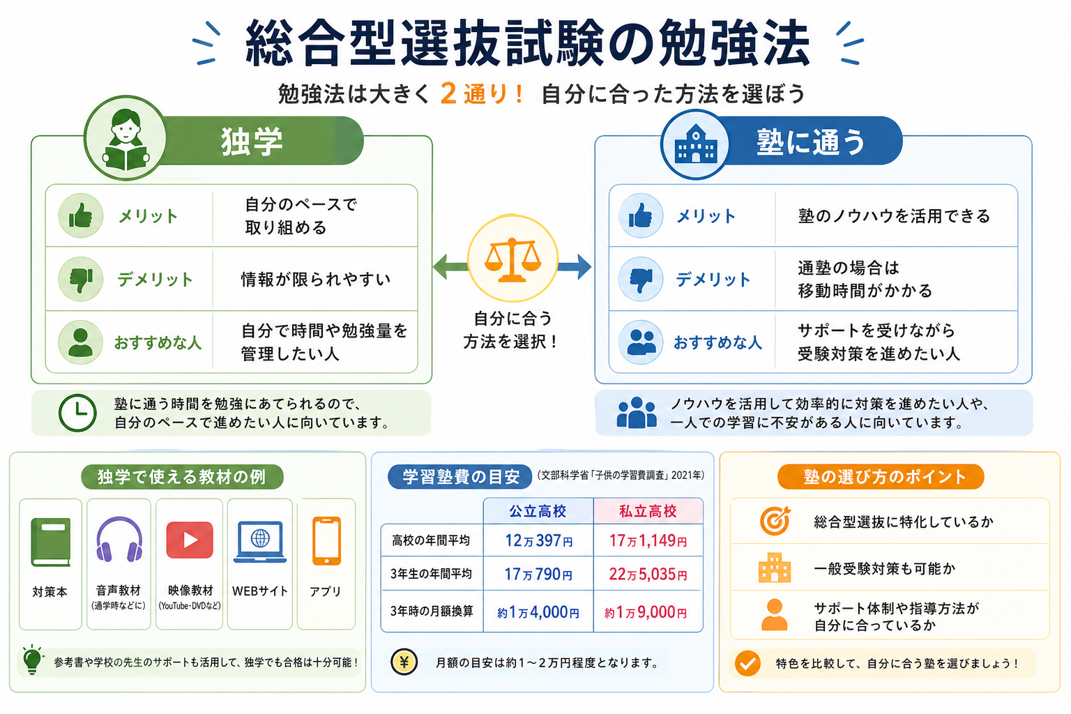総合型選抜試験の勉強法