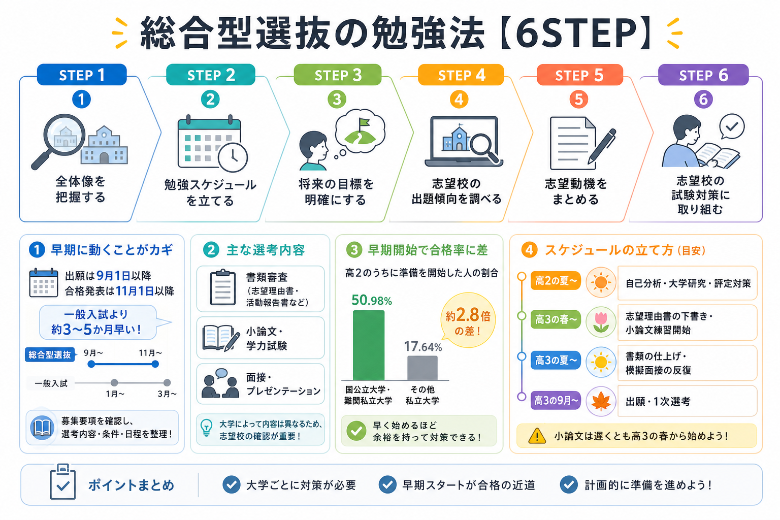 総合型選抜の勉強法【6STEP】